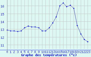 Courbe de tempratures pour Le Luc (83)