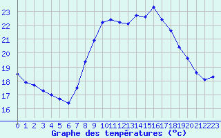 Courbe de tempratures pour Ile du Levant (83)