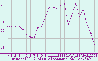 Courbe du refroidissement olien pour Cannes (06)