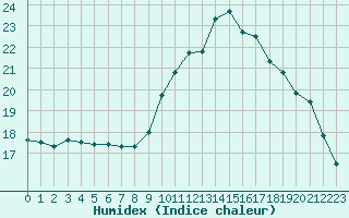 Courbe de l'humidex pour Mazres Le Massuet (09)