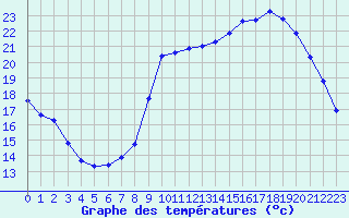 Courbe de tempratures pour Anglars St-Flix(12)