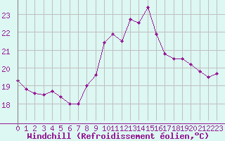 Courbe du refroidissement olien pour Dieppe (76)