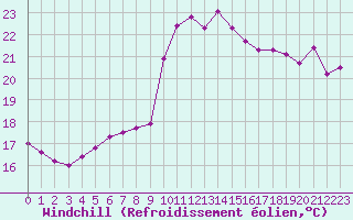 Courbe du refroidissement olien pour Toulon (83)