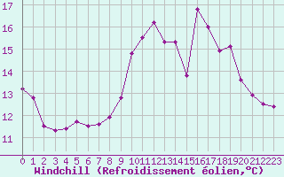 Courbe du refroidissement olien pour Toulouse-Francazal (31)