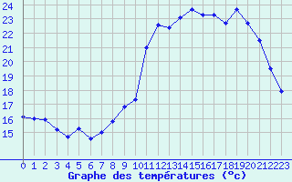 Courbe de tempratures pour Mouilleron-le-Captif (85)