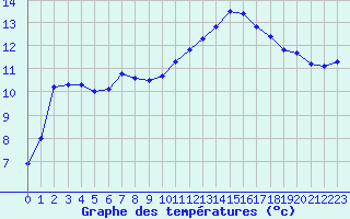 Courbe de tempratures pour Cap Ferret (33)