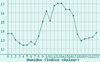 Courbe de l'humidex pour Ile du Levant (83)