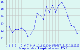 Courbe de tempratures pour Dax (40)