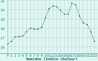 Courbe de l'humidex pour Naizin-Inra (56)