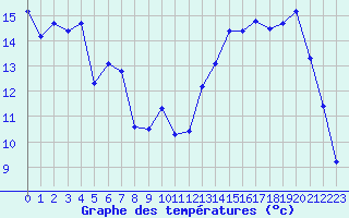 Courbe de tempratures pour Brianon (05)