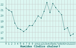 Courbe de l'humidex pour Crozon (29)