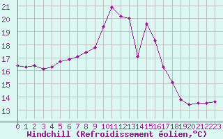 Courbe du refroidissement olien pour Porquerolles (83)