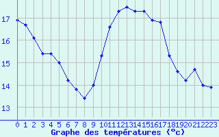 Courbe de tempratures pour Dieppe (76)