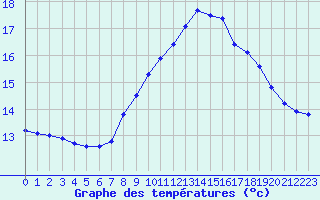 Courbe de tempratures pour Cap Pertusato (2A)