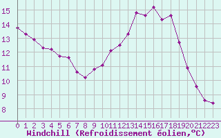 Courbe du refroidissement olien pour Bridel (Lu)