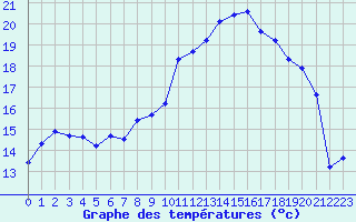 Courbe de tempratures pour Bonnecombe - Les Salces (48)