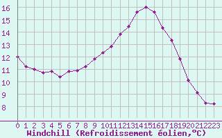 Courbe du refroidissement olien pour Saffr (44)