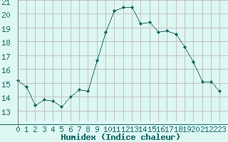 Courbe de l'humidex pour Marignane (13)