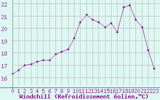 Courbe du refroidissement olien pour Dolembreux (Be)