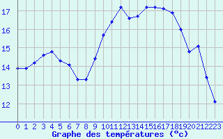 Courbe de tempratures pour Saint-Igneuc (22)