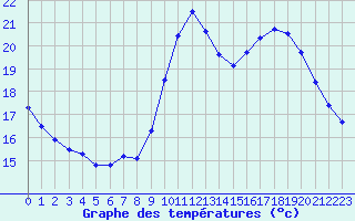 Courbe de tempratures pour Kernascleden (56)