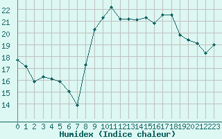 Courbe de l'humidex pour Le Havre - Octeville (76)