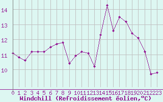 Courbe du refroidissement olien pour Ouessant (29)