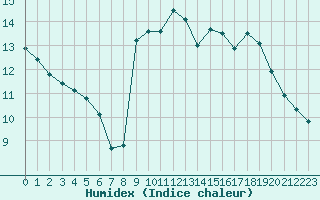 Courbe de l'humidex pour Guret (23)