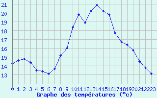 Courbe de tempratures pour Haegen (67)