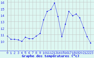 Courbe de tempratures pour Grardmer (88)