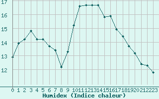 Courbe de l'humidex pour Saint-Clment-de-Rivire (34)