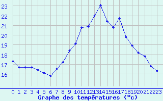 Courbe de tempratures pour Pertuis - Grand Cros (84)