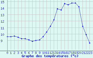 Courbe de tempratures pour Herhet (Be)