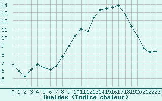 Courbe de l'humidex pour Belfort-Dorans (90)