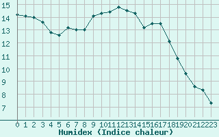 Courbe de l'humidex pour Neuville-de-Poitou (86)