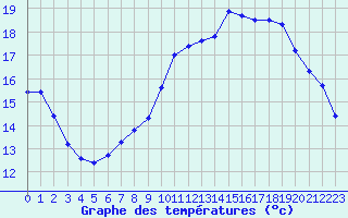 Courbe de tempratures pour Saint-Dizier (52)