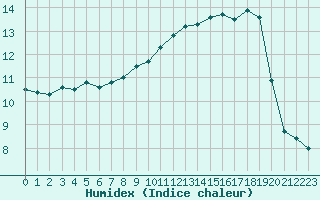 Courbe de l'humidex pour Herhet (Be)