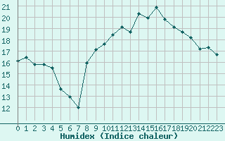 Courbe de l'humidex pour La Rochelle - Aerodrome (17)