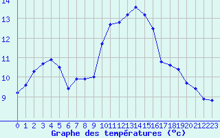 Courbe de tempratures pour Sermange-Erzange (57)