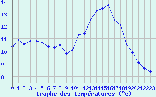 Courbe de tempratures pour Xert / Chert (Esp)