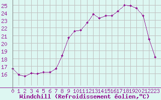 Courbe du refroidissement olien pour Rmering-ls-Puttelange (57)