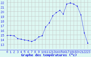 Courbe de tempratures pour Bergerac (24)