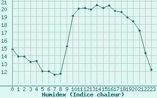 Courbe de l'humidex pour Lannion (22)