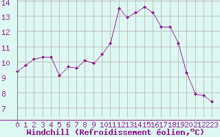 Courbe du refroidissement olien pour Hd-Bazouges (35)