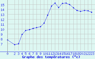 Courbe de tempratures pour Aigrefeuille d