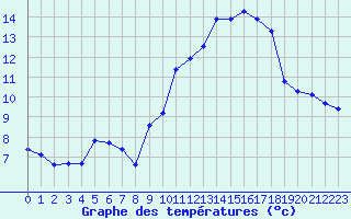 Courbe de tempratures pour Sainte-Genevive-des-Bois (91)