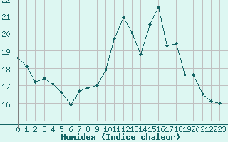 Courbe de l'humidex pour Creil (60)