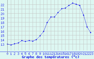 Courbe de tempratures pour Herserange (54)