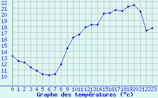 Courbe de tempratures pour Biscarrosse (40)