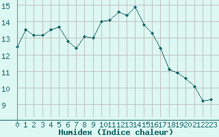 Courbe de l'humidex pour Luc-sur-Orbieu (11)